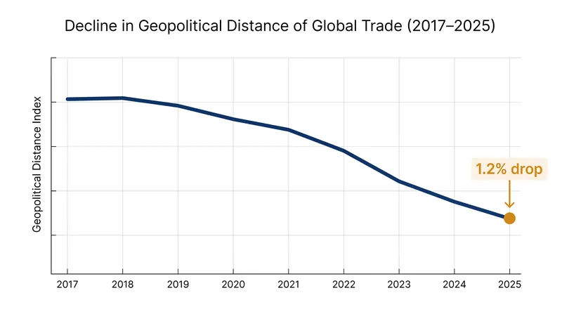 The geopolitical distance of global trade has steadily declined since 2017.