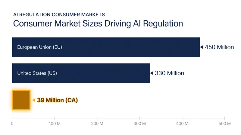Market gravity: The sheer size of the EU and California consumer bases forces global compliance.