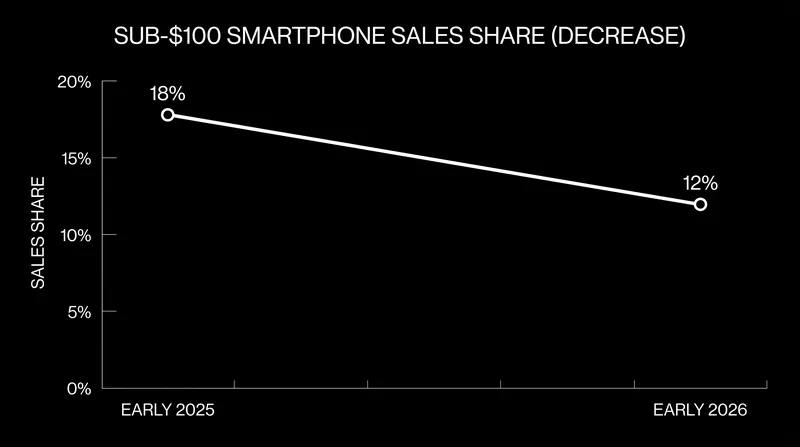 The memory shortage has disproportionately impacted the budget smartphone segment.