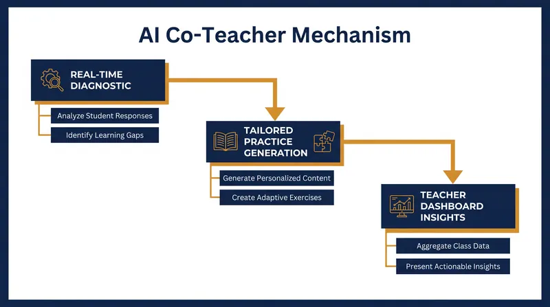 How AI co-teachers adapt to individual student needs in real-time.