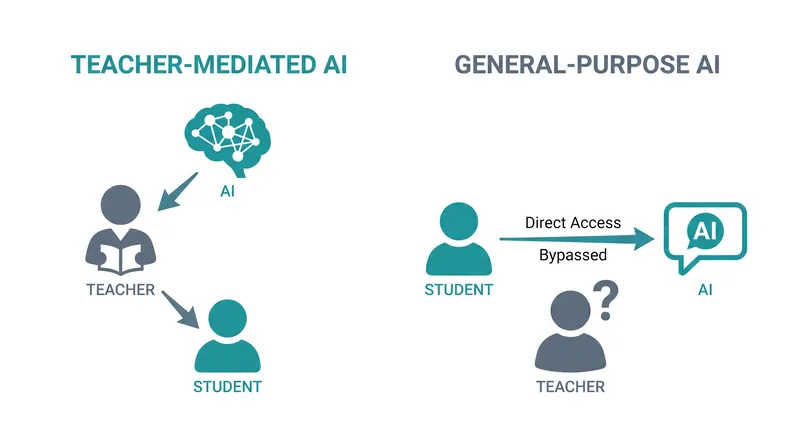 Federal research indicates AI is most effective when mediated by a human educator.
