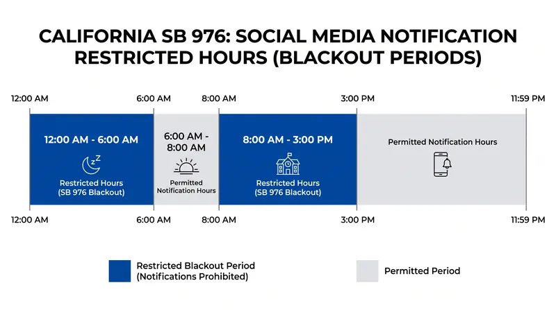 Mandatory notification blackout periods for minor users under California law.