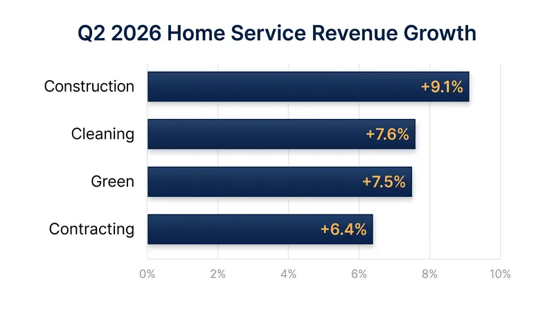 Every major home service segment returned to steady revenue growth by June 2026.