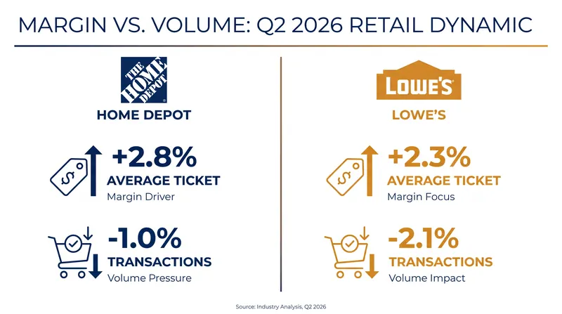 Major retailers mirrored the contractor market, relying on larger ticket sizes to offset a dip in overall customer transactions.