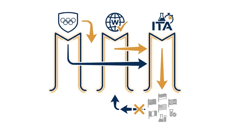 How Olympic anti-doping authority is delegated to independent international bodies.