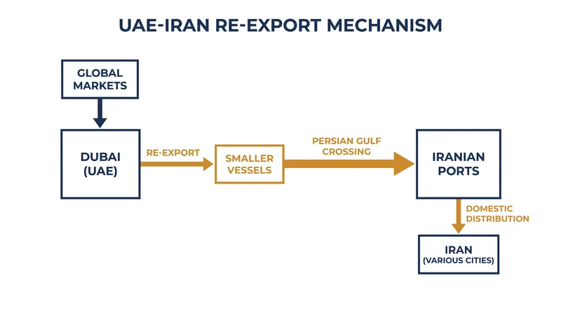 How the UAE has historically functioned as Iran's commercial gateway.