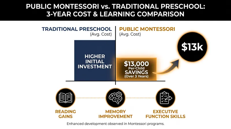 Public Montessori programs demonstrated stronger academic outcomes while operating at a significantly lower cost per child.