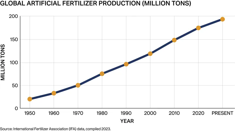 Global artificial fertilizer production has skyrocketed since 1950 to meet the demands of a growing population.