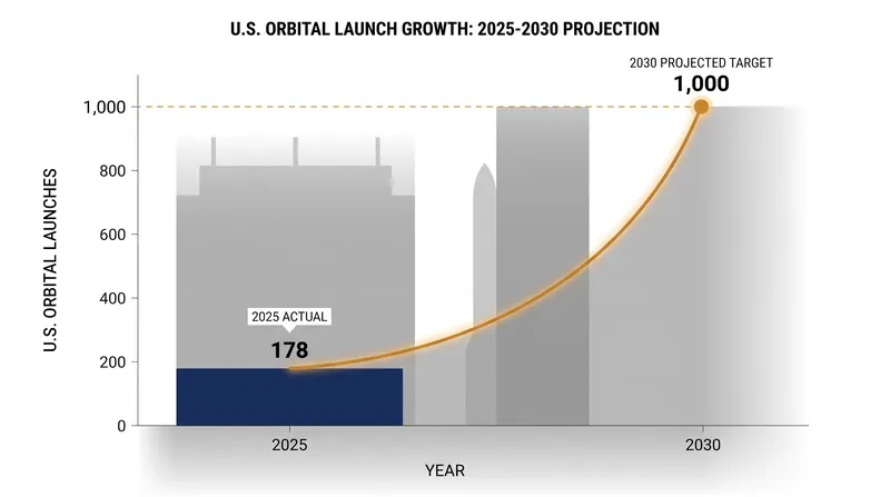The administration aims to increase annual U.S. space launches by nearly 500 percent over the next four years.