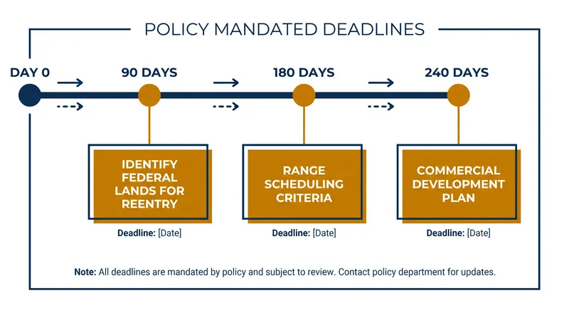 The memorandum establishes strict deadlines for federal agencies to identify and develop new commercial space infrastructure.
