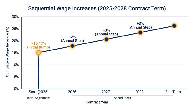 The agreement secured an immediate 15.17% pay increase, followed by compounding 3% annual raises.