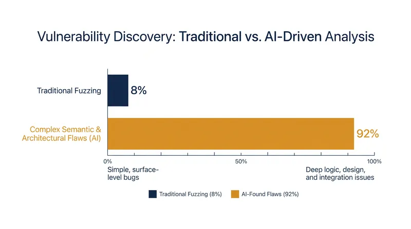 Unlike traditional scanning, AI agents excel at finding complex logic and authorization flaws.