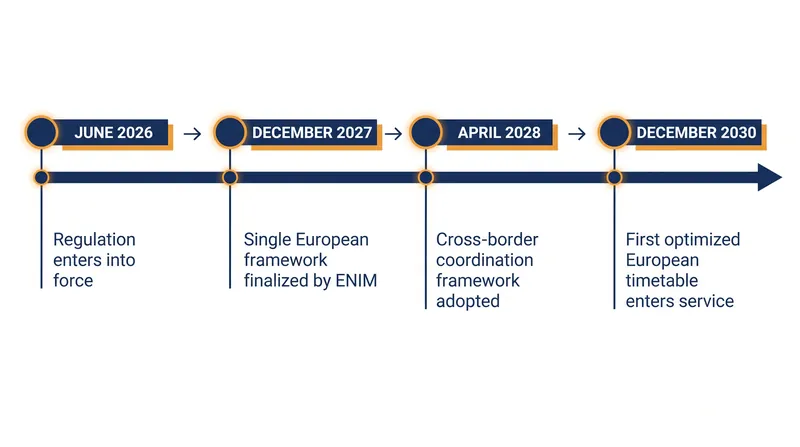 The phased implementation of the new European railway governance architecture will culminate in a fully optimized timetable by 2030.