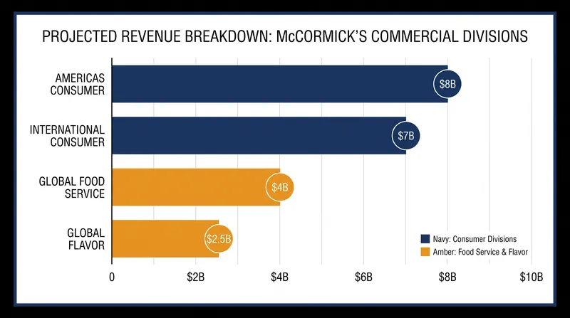 Projected annual revenue distribution for the combined company's four new commercial divisions.