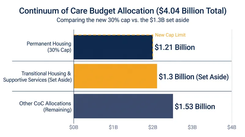 The new funding criteria caps permanent housing investments at 30 percent of a community's Continuum of Care funds.