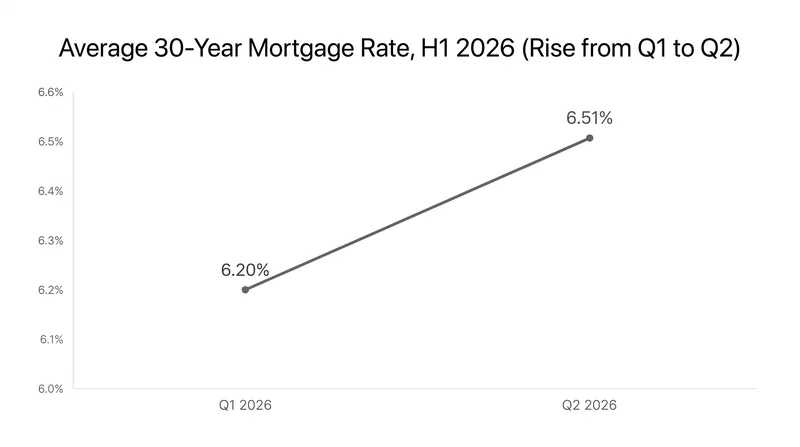 Rising borrowing costs compounded the affordability squeeze in the second quarter.