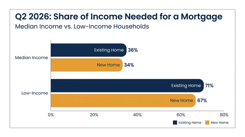 Low-income families now need 71% of their earnings to afford a median-priced existing home.