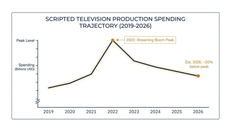 The streaming boom fueled massive expansion in physical production, but a 20% drop in scripted series spending since 2022 has strained the supply chain.