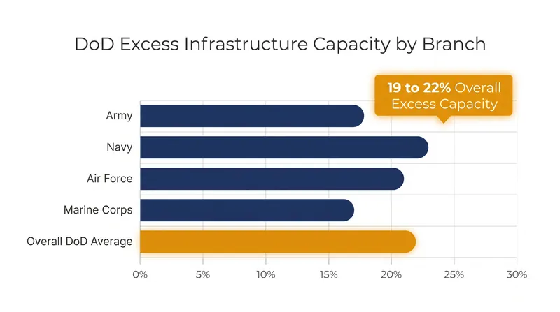 The Defense Department estimates that roughly one-fifth of its domestic infrastructure is excess to operational requirements.