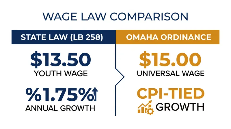 The core differences between the state's Wage and Hour Act and Omaha's municipal ordinance.