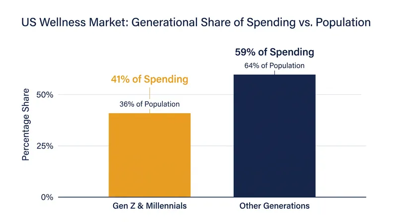 Younger demographics are disproportionately driving the $2 trillion global wellness industry.