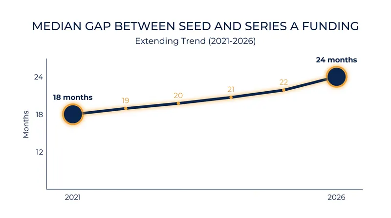 The median time between a seed round and a Series A has extended to 24 months, creating a bottleneck for early-stage startups.
