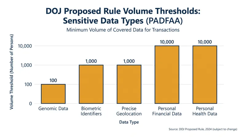The DOJ has established strict volume thresholds that define what constitutes 'bulk' data.