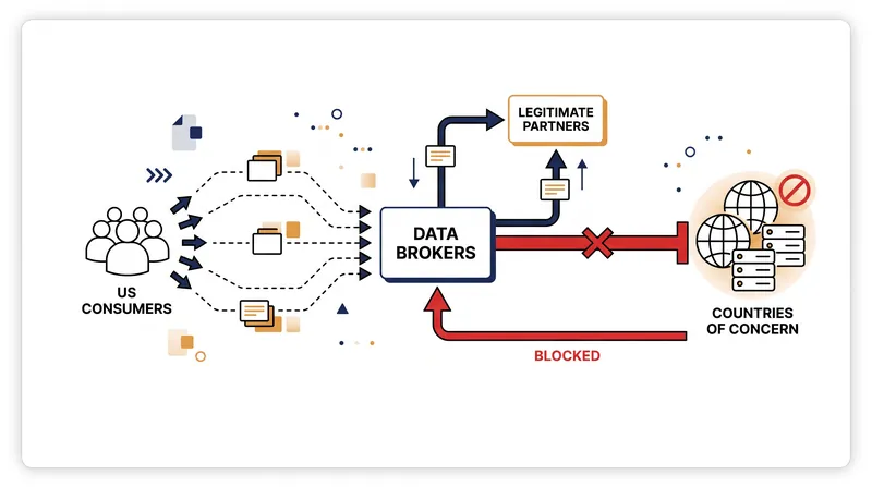 The rule targets the commercial data market, blocking bulk transfers to designated foreign adversaries.