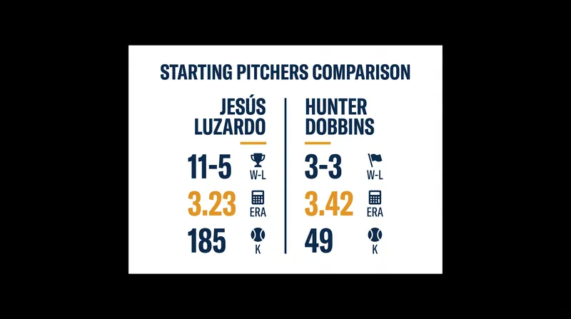 Starting Pitching Matchup: Jesús Luzardo vs. Hunter Dobbins.