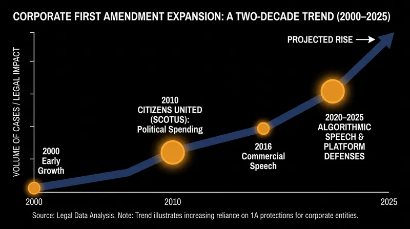 The algorithmic speech defense builds on decades of expanding corporate First Amendment protections.