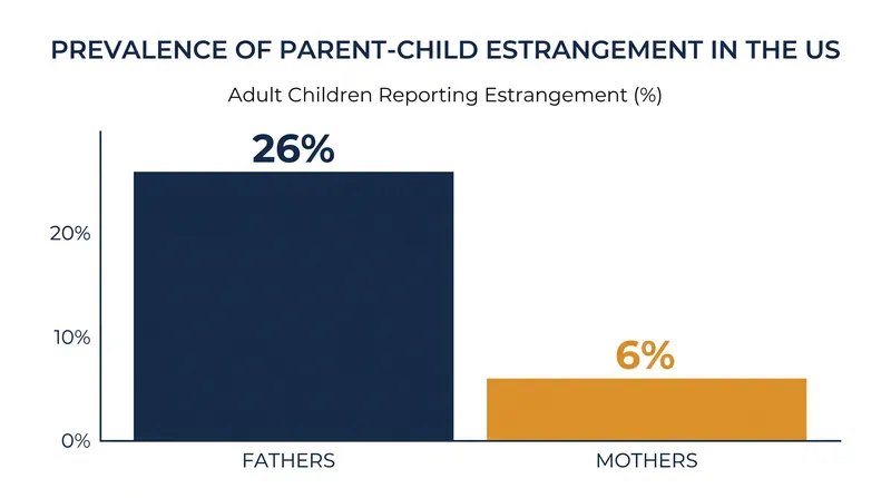 Research indicates that estrangement from fathers is significantly more common than estrangement from mothers.