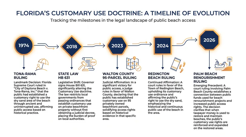Key legal milestones that have shaped the modern application of Florida's customary use doctrine.