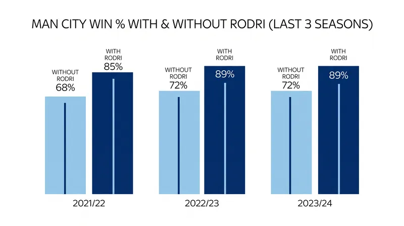 Manchester City's historical reliance on Rodri in the midfield pivot.