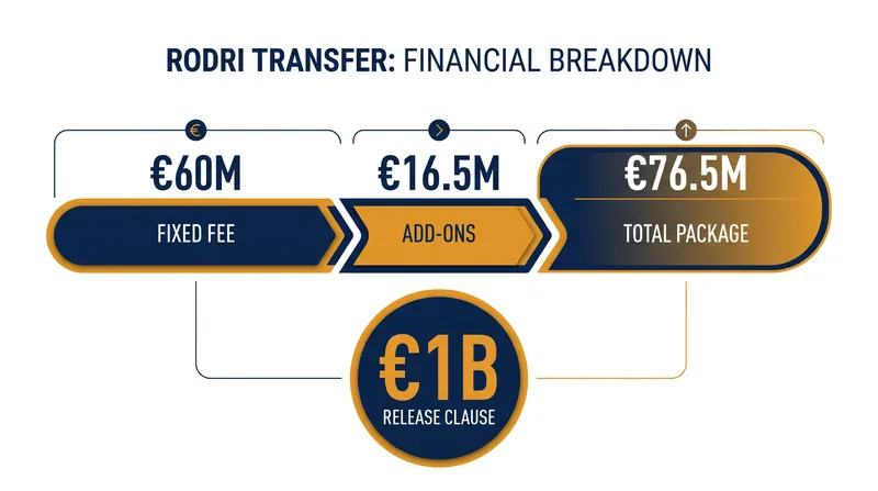 The financial structure of Rodri's four-year deal with Barcelona.