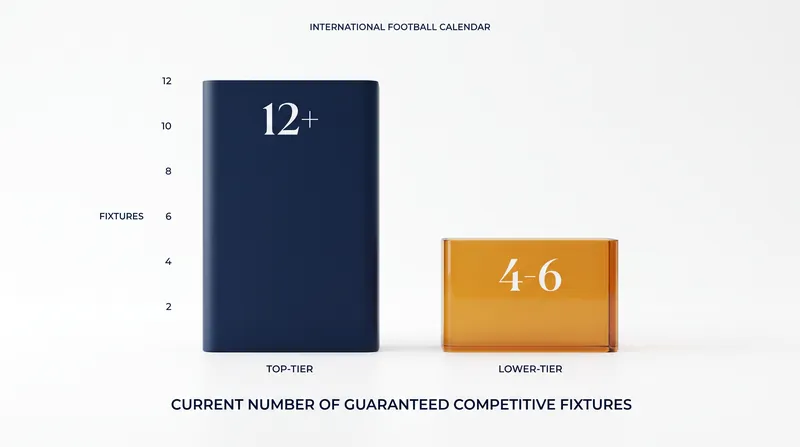 A joint league would guarantee competitive fixtures for smaller nations currently reliant on ad-hoc friendlies.
