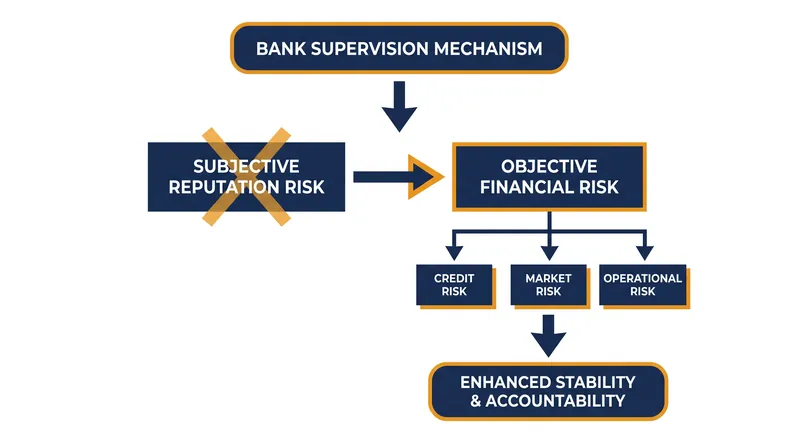 How the removal of reputation risk shifts regulatory focus to material financial metrics.