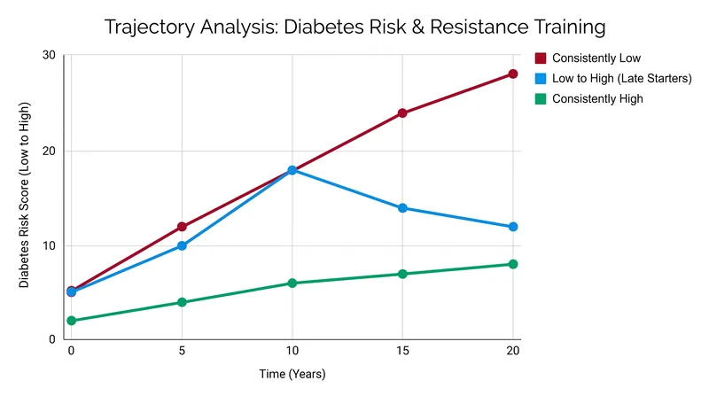Even individuals who began resistance training later in midlife saw a 21% reduction in diabetes risk.