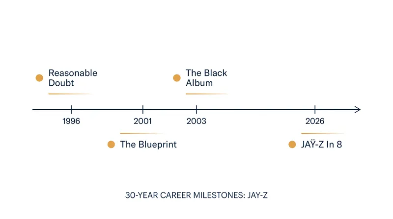 The documentary arrives as Jay-Z celebrates major anniversaries for his most seminal albums.