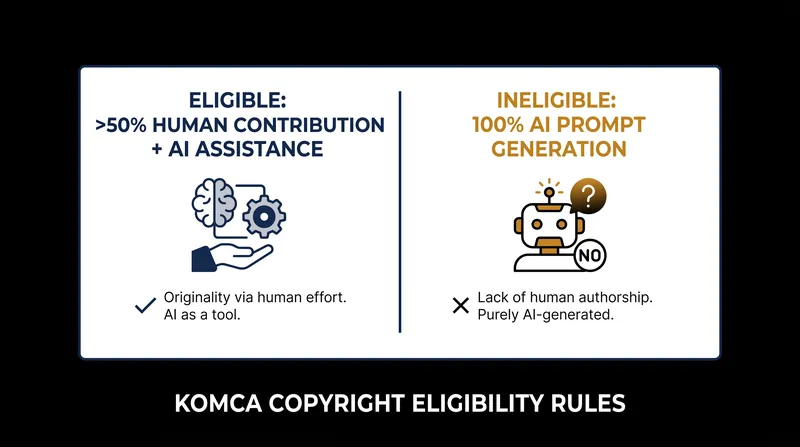 Under the revised rules, fully AI-generated tracks remain ineligible for copyright protection.