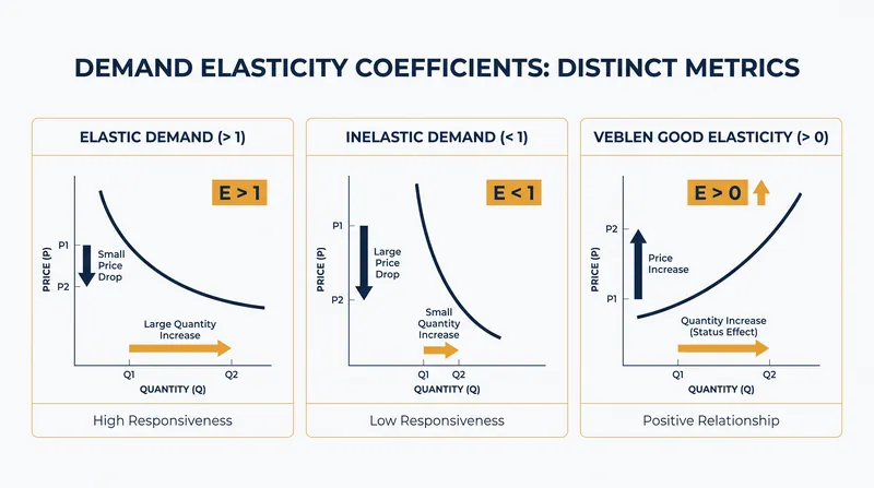Understanding how consumers react to price changes across different types of goods.