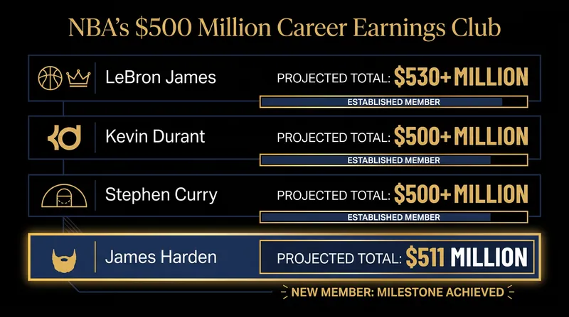 Harden becomes just the fourth player in NBA history to surpass $500 million in career salary.