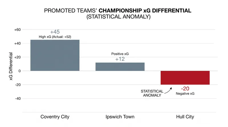 Hull City's promotion defies underlying metrics, as they posted a minus-20 expected goal difference in the Championship.