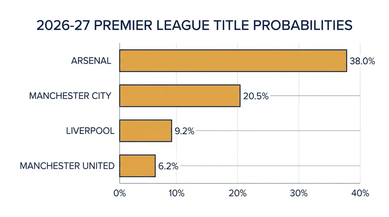 Statistical models heavily favor Arsenal to retain their title due to squad continuity amidst league-wide managerial changes.
