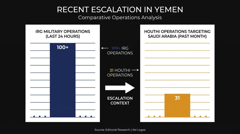 The scale of recent military operations by the IRG and Houthi forces.