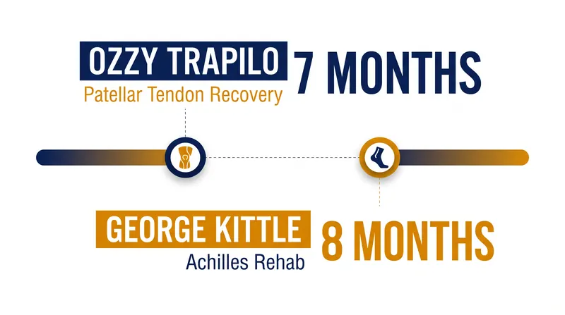 Key players are defying traditional recovery timelines for severe tendon and ligament injuries.