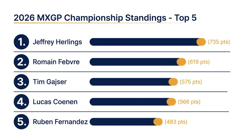 Jeffrey Herlings has built a massive 116-point advantage with just four rounds remaining.