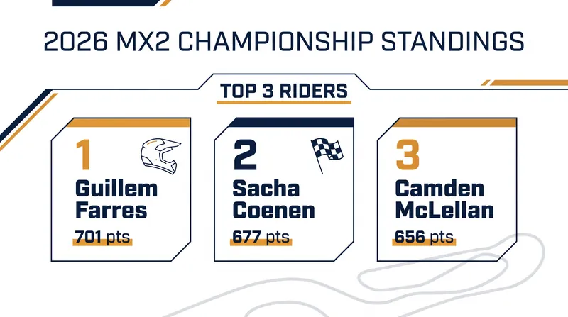 Sacha Coenen's perfect weekend in Sweden cut Guillem Farres' MX2 championship lead to just 24 points.