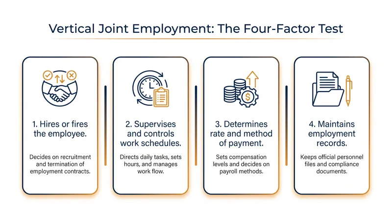 The DOL's four-factor test for determining vertical joint employer liability.