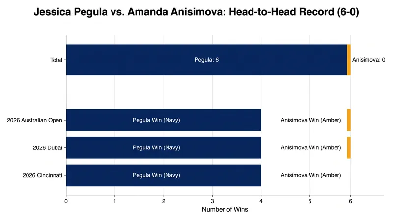Pegula maintained her perfect career record against Anisimova with the quarterfinal win.