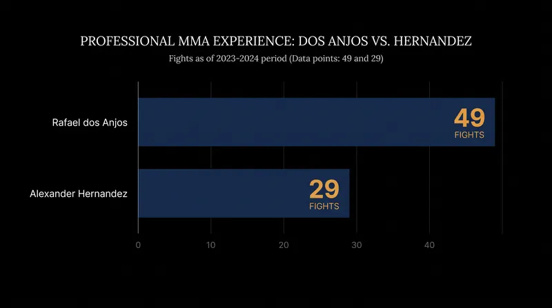 Dos Anjos brings a massive experience advantage into his 50th professional bout.